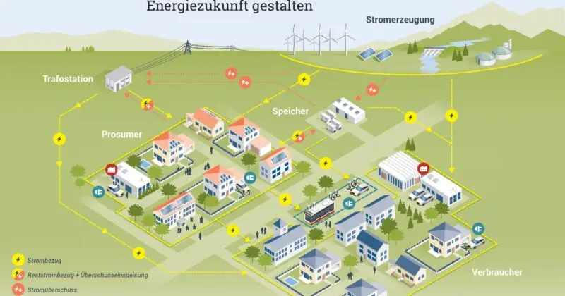 Energiegemeinschaften
